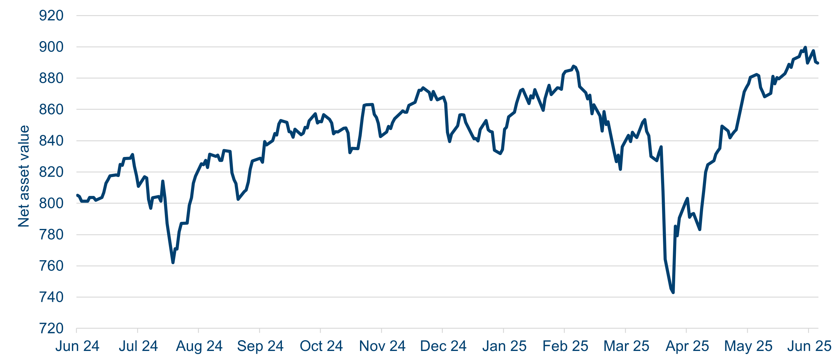 Equity Markets Have Been Resilient