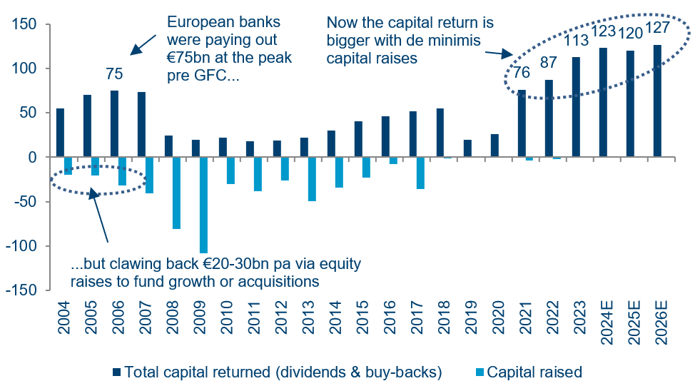 European Banks’ Capital Return Is Higher Versus Pre Gfc Yet The Market Cap Is Lower