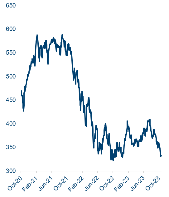 Factset Global Fintech Index