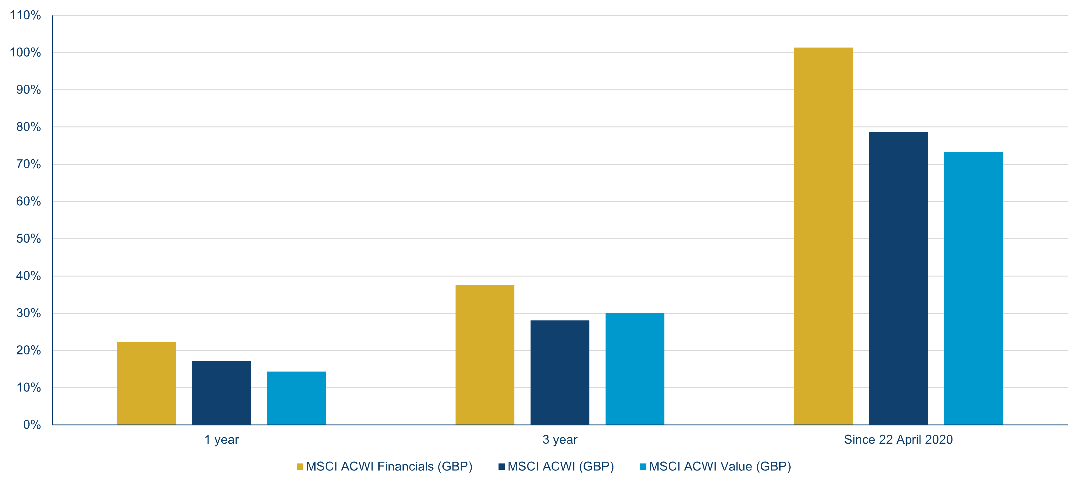 Financials relative to global equity markets and value indices