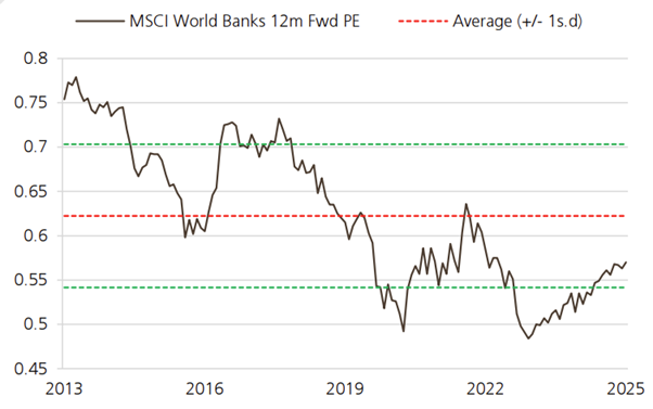 Global Banks Pe Rel Market