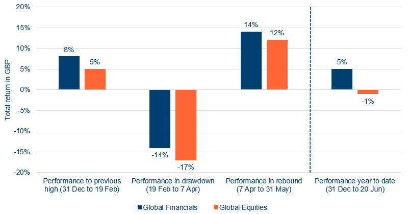Global Financials Versus Global Equities
