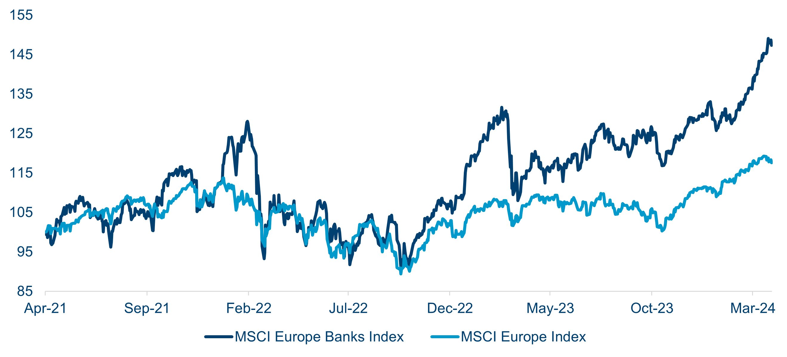Msci Europe Banks Index Versus Msci Europe Index