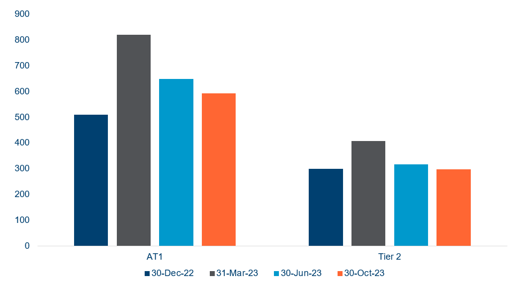 Spread Of At1 And Tier 2 Banks Bonds Over Govt Bond Yields